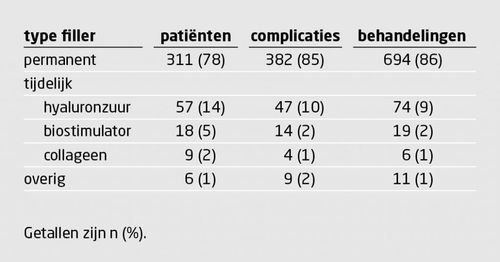 Tabel | Complicaties door cosmetische behandeling met fillers | In de periode 2011-2016 bezochten 401 patiënten met complicaties door fillers een speciale polikliniek in het Erasmus MC