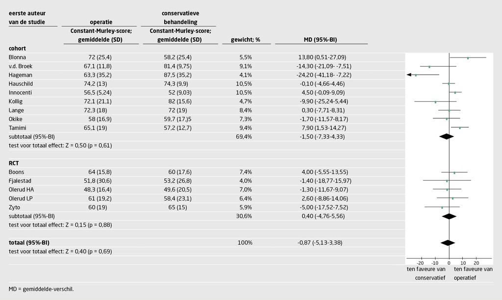Figuur 2 | Proximale humerusfractuur conservatief of operatief behandelen? | Vergelijking van de resultaten van conservatieve versus operatieve behandeling
