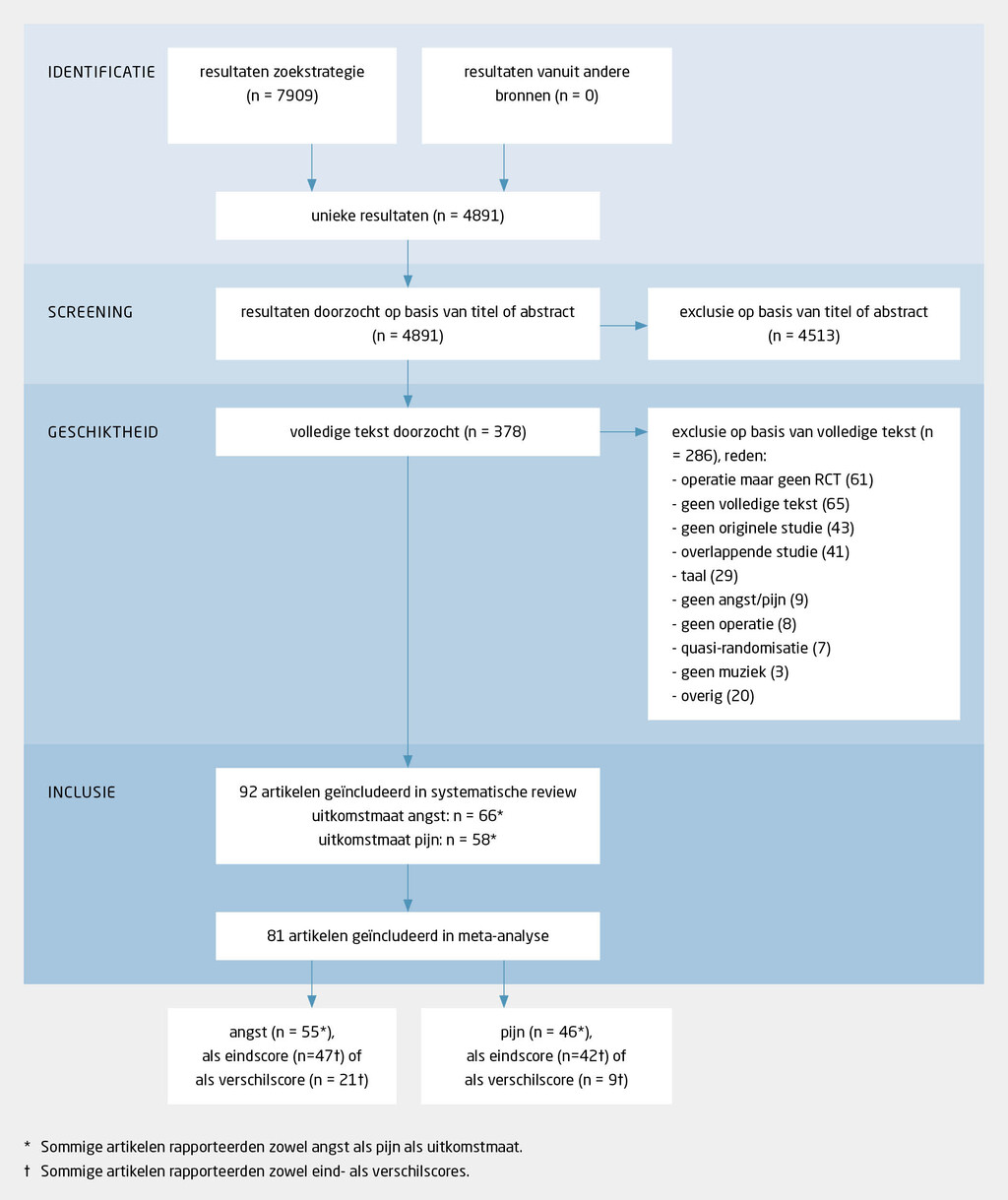 Figuur | Stroomdiagram van de inclusie van artikelen