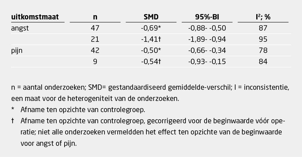 Tabel 1 | Afname van angst en pijn rond operatie door muziek | Resultaten van een meta-analyse van in totaal 81 RCT’s