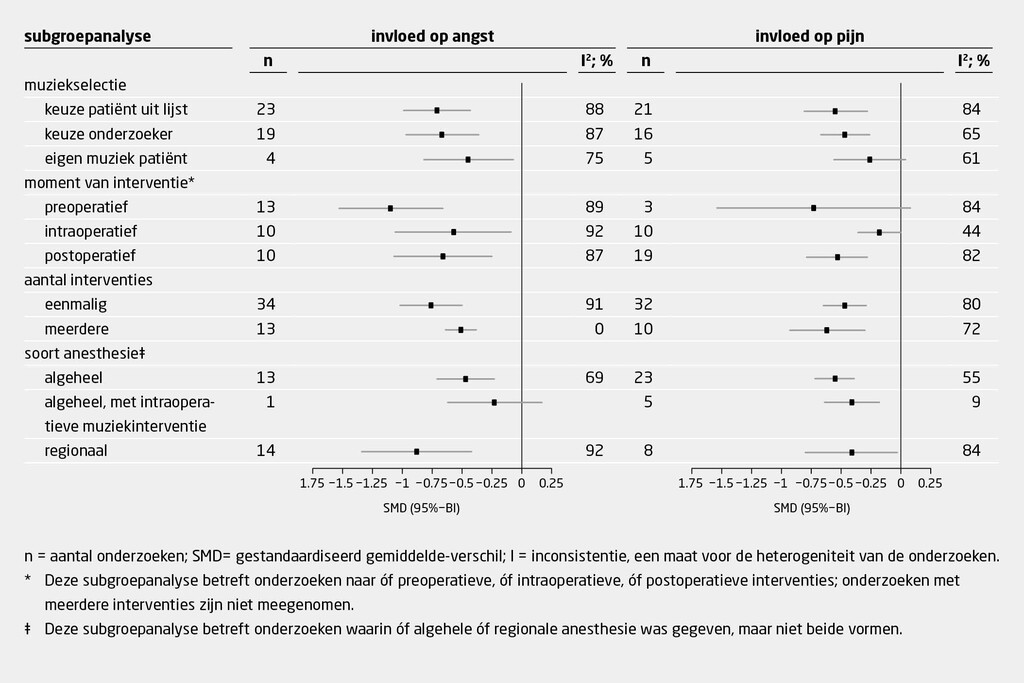 Tabel 2 | Welke aspecten bepalen de invloed van een muziekinterventie op angst en pijn bij een operatie? | Resultaten van de subgroepanalyses van 81 RCT’s