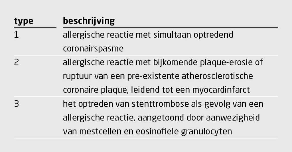 Tabel | Kounis-syndroom: combinatie van een allergische reactie en een acuut coronair syndroom4,6