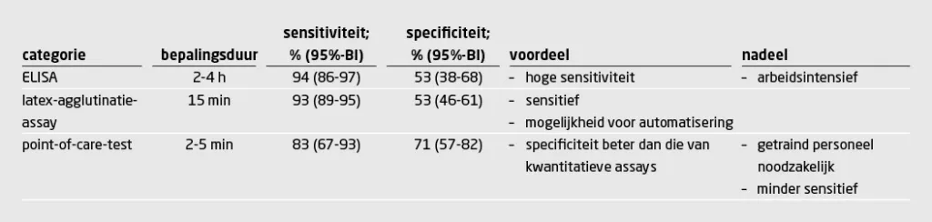 Tabel 3 | Vergelijking van verschillende categorieën D-dimeerassay’s16