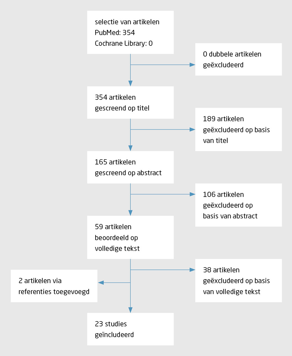 Figuur 1 | Stroomdiagram van het literatuuronderzoek