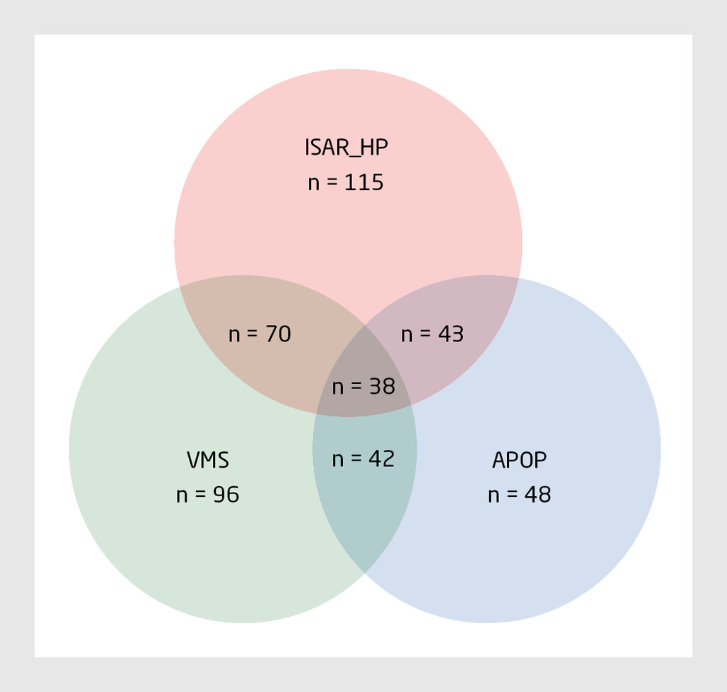 Figuur 2 | Weinig overeenkomst tussen positieve uitslagen van screeningsinstrumenten