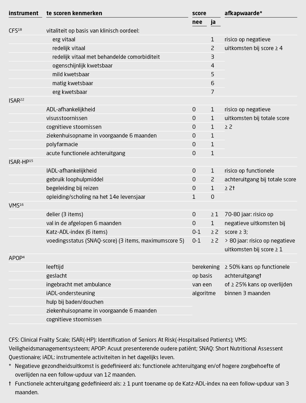 Tabel 1 | Instrumenten om de kwetsbaarheid van ouderen te meten