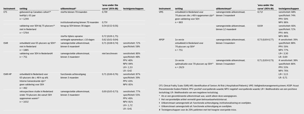 Tabel 2 | Voorspellende waarden van veelgebruikte screeningsinstrumenten op de SEH