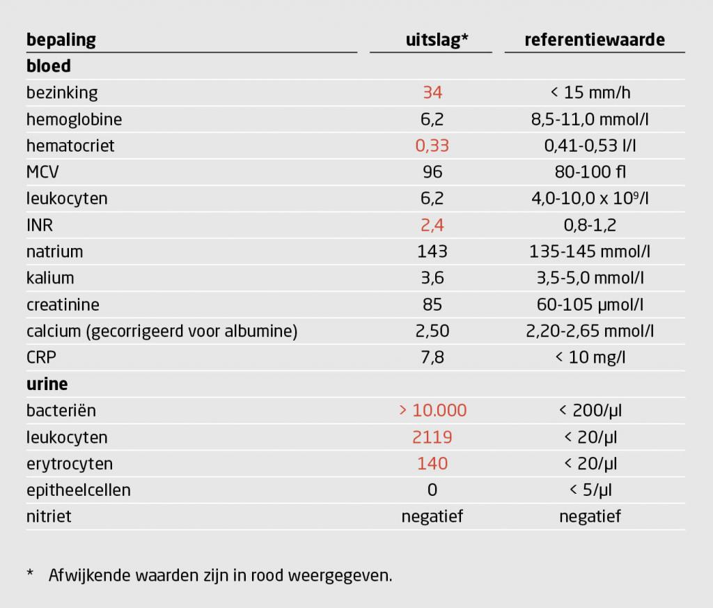 Tabel 2 | Urineweginfectie, normocytaire anemie en verhoogde bezinking | Uitslagen van bloed- en urineonderzoek