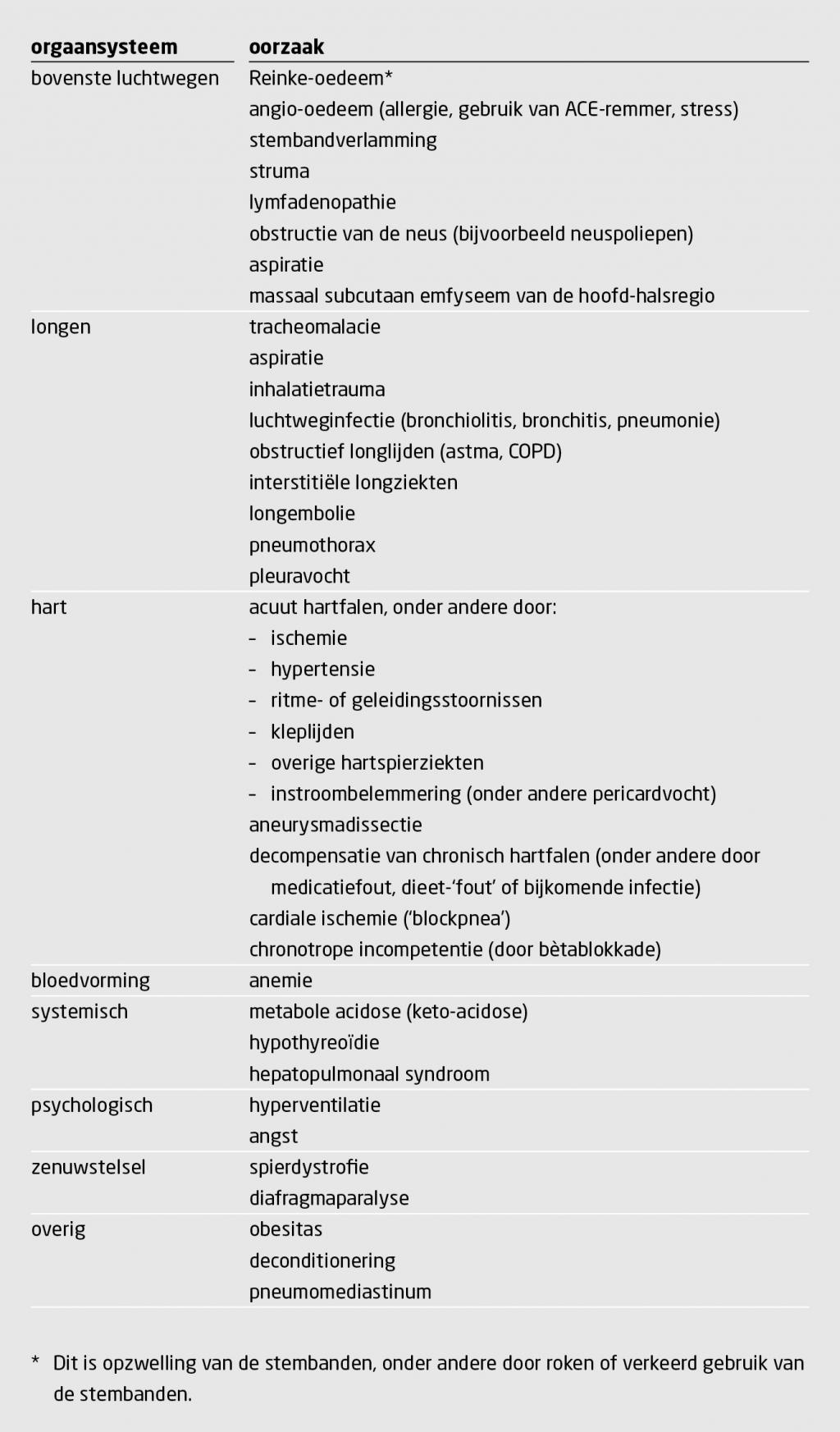 Tabel 4 | Oorzaken van dyspneu, ingedeeld naar orgaansysteem