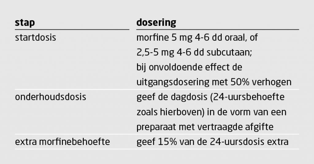 Tabel 7 | Stappenplan morfine voor de behandeling van dyspneu34 | Toe te passen bij patiënten met eindstadium COPD die nog niet eerder met opioïden behandeld zijn