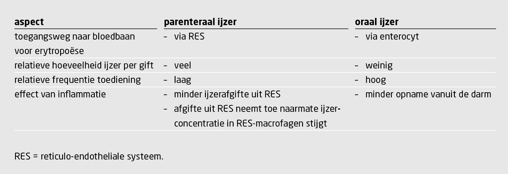 Tabel 1 | Verschillen tussen orale en parenterale ijzersuppletie