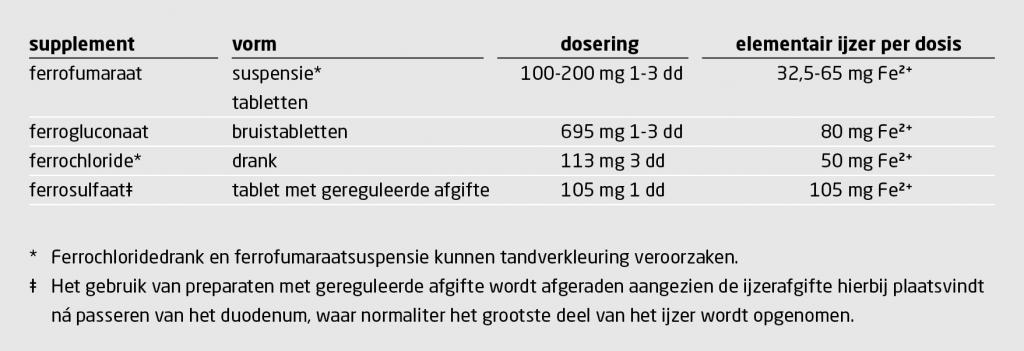 Tabel 2 | Beschikbaarheid en dosering van orale ijzersupplementen in Nederland