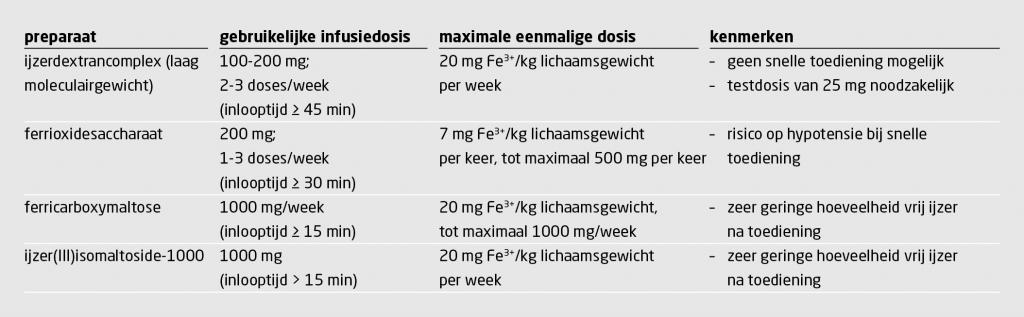 Tabel 3 | Parenterale ijzersupplementen (beschikbaar in Nederland)