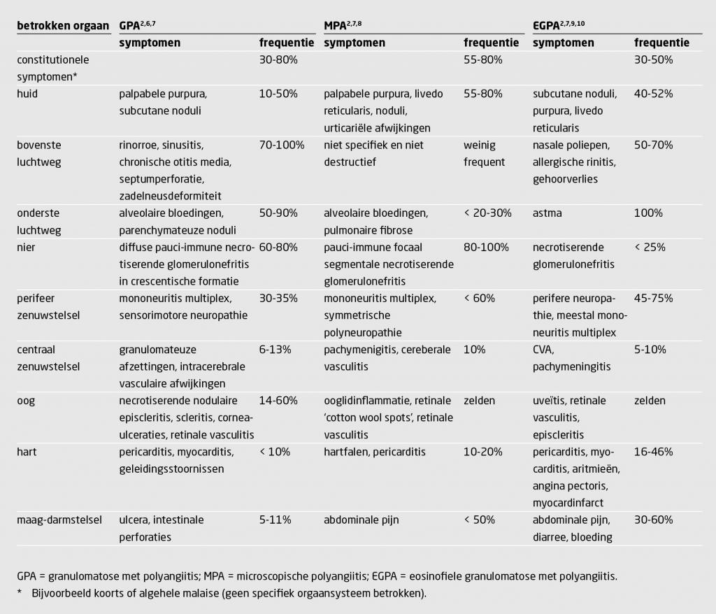 Tabel 3 | Kleinevatenvasculitis kan sterk uiteenlopende symptomen geven | Frequentie van klinische manifestaties van GPA, MPA en EGPA