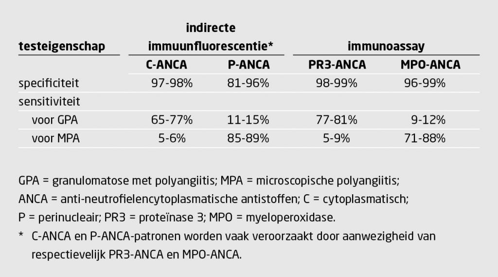 Tabel 4 | Diagnostiek van granulomatose met polyangiitis en microscopische polyangiitis | De sensitiviteit en specificiteit van immuunfluorescentie en immunoassays20