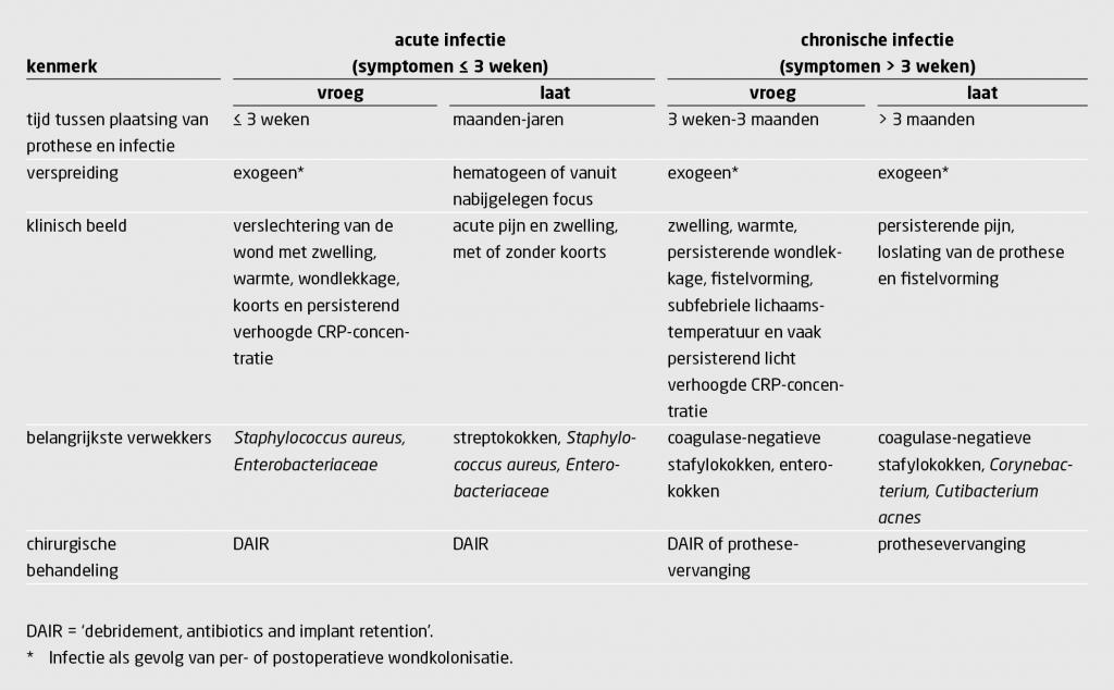 Tabel 1 | Kenmerken van acute en chronische infecties van gewrichtsprotheses