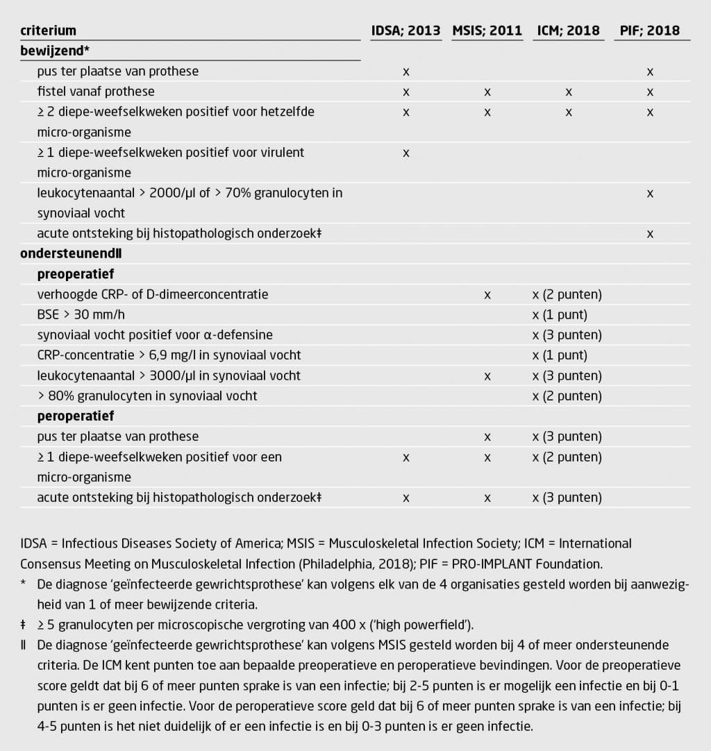 Tabel 2 | Diagnostische criteria voor een geïnfecteerde gewrichtsprothese volgens 4 organisaties