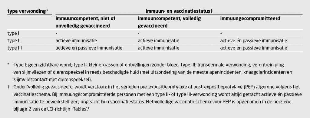 Tabel 2 | Actieve en passieve immunisatie bij risico op rabiës na verwonding