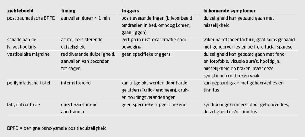 Tabel 1 | Vestibulaire oorzaken van posttraumatische duizeligheid