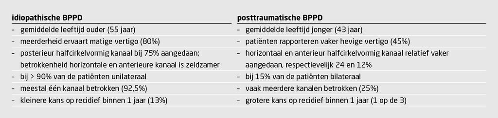Tabel 2 | Verschillen tussen idiopathische en posttraumatische positieduizeligheid (BPPD)