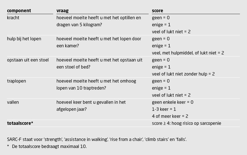 Tabel 1 | SARC-F | Instrument voor de screening op sarcopenie
