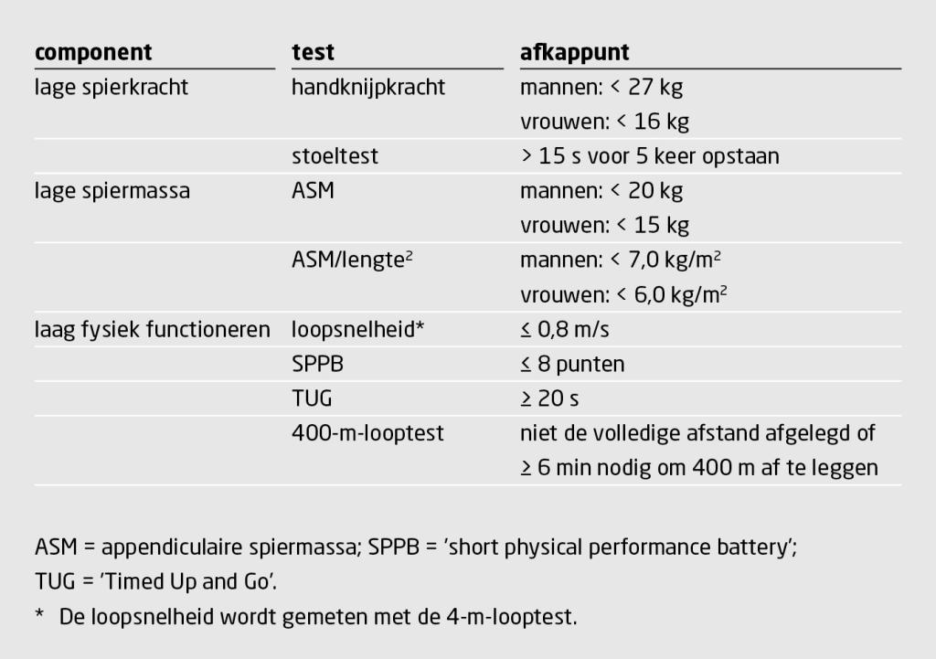 Tabel 2 | Afkappunten voor het vaststellen van lage spierkracht, lage spiermassa en laag fysiek functioneren