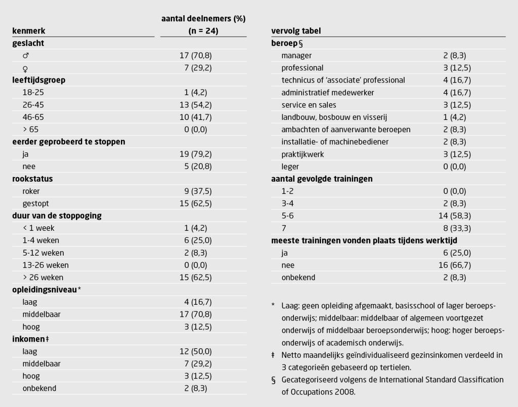 Tabel | Geïnterviewde deelnemers aan een stoppen-met-rokentraining met financiële beloning