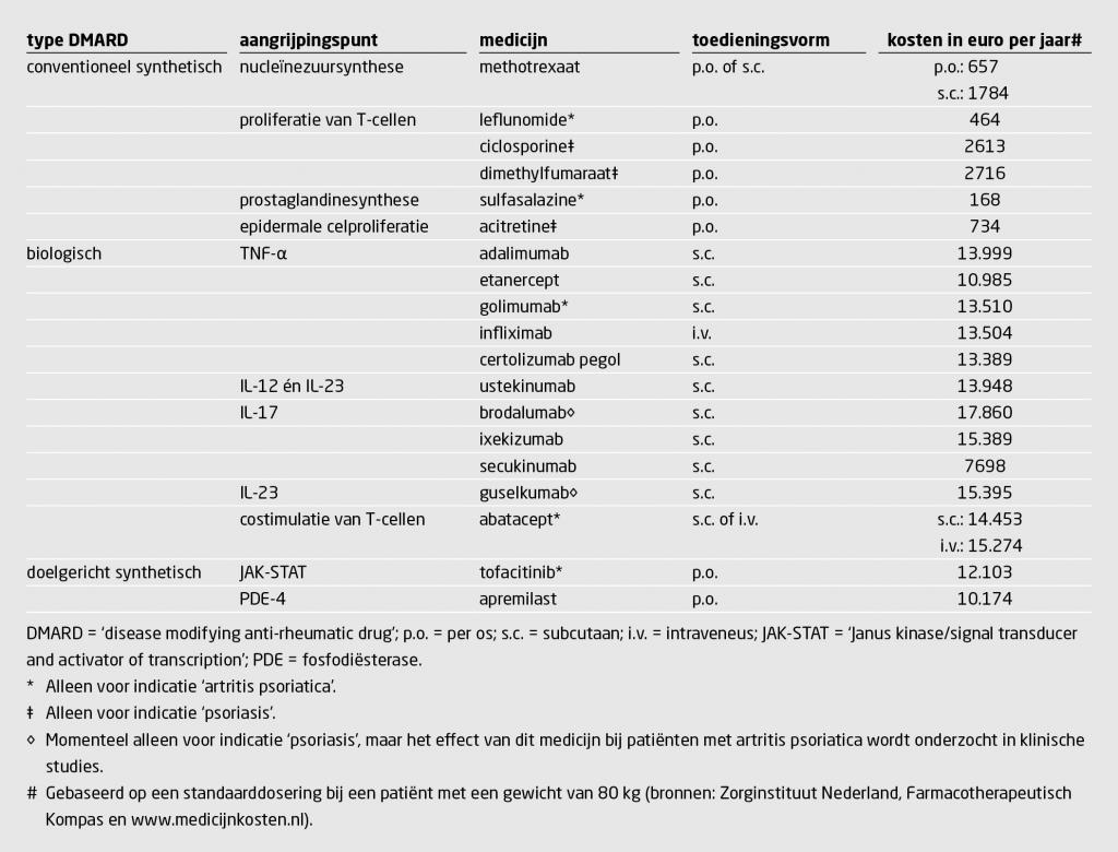 Tabel 3 | Behandeling van psoriasis en artritis psoriatica met ‘disease modifying anti-rheumatic drugs’