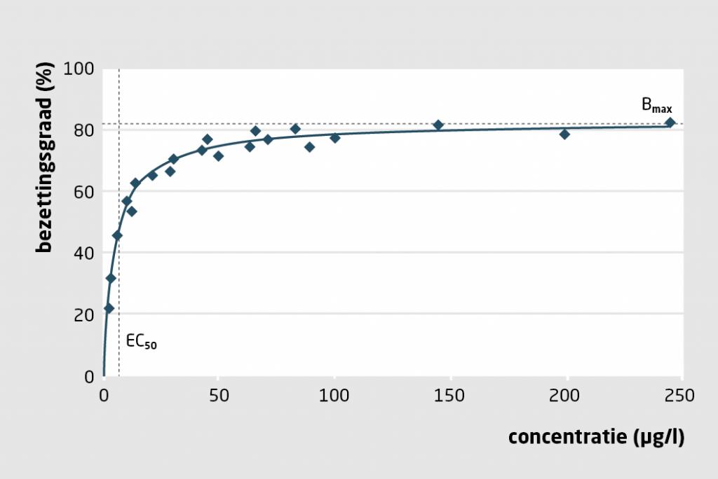 Figuur 2 | Waarom afbouwen in steeds kleinere stappen? | Het verband tussen de SSRI-concentratie en de bezettingsgraad van de serotoninetransporter is een hyperbole curve