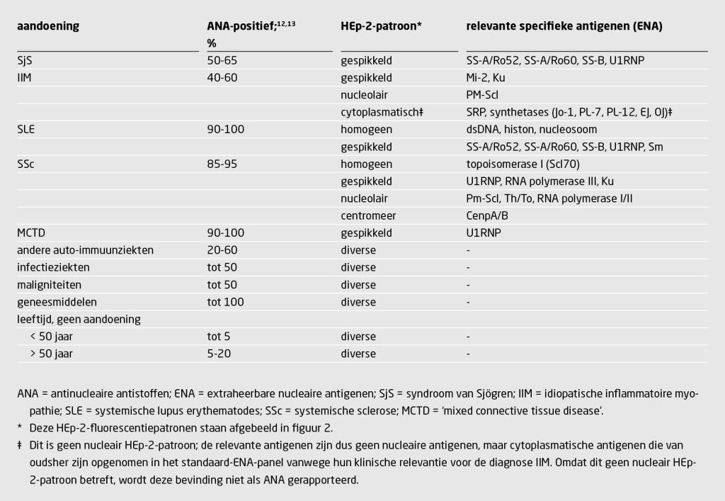 Tabel | Antinucleaire antistoffen bij systemische auto-immuunziekten en andere aandoeningen | Prevalentie en antigene specificiteit