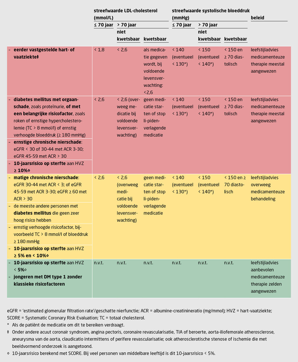 Tabel 1 | Risicocategorieën en streefwaarden bij behandelindicatie en beleid4 | Rood: zeer hoog risico; oranje: hoog risico; groen: laag tot matig verhoogd risico