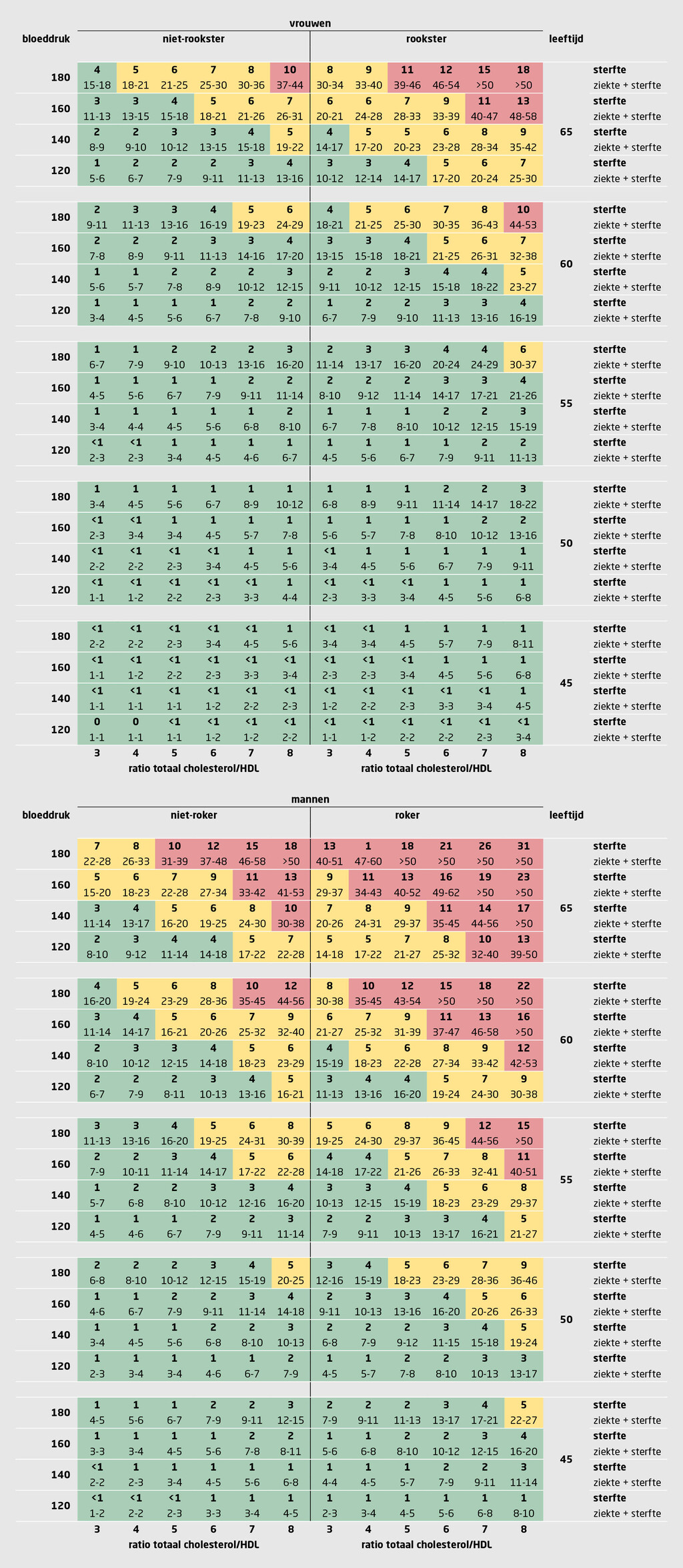 Tabel 2 | SCORE-tabel | De SCORE-tabel is ook te vinden in apps, zoals Vaatrisico, en op websites, zoals Thuisarts.nl en u-prevent.nl1
