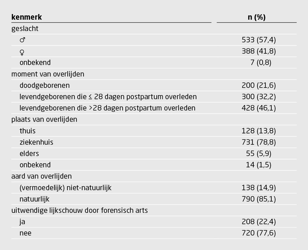 Tabel 1 | Kenmerken van sterfgevallen van minderjarigen die in 2017 gemeld werden aan de gemeentelijk lijkschouwer (n = 928)