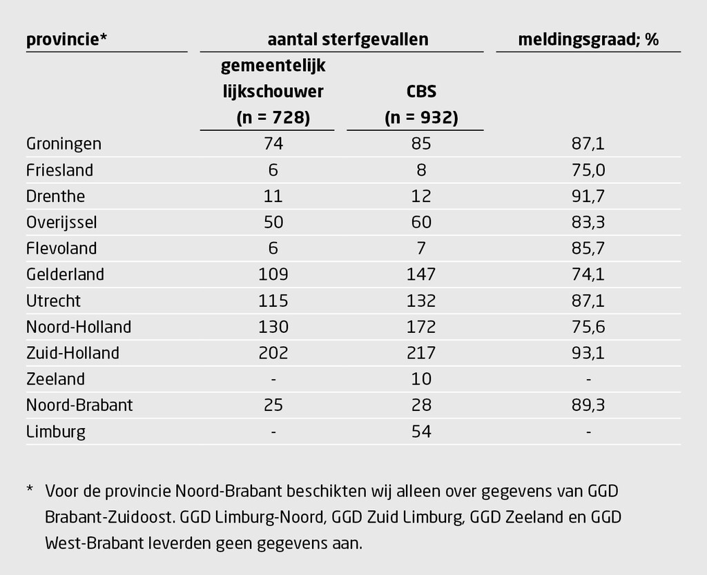Tabel 2 | Hoogste meldingsgraad in Zuid-Holland, laagste in Gelderland | Meldingsgraad voor in 2017 overleden levendgeboren minderjarigen, uitgesplitst per provincie