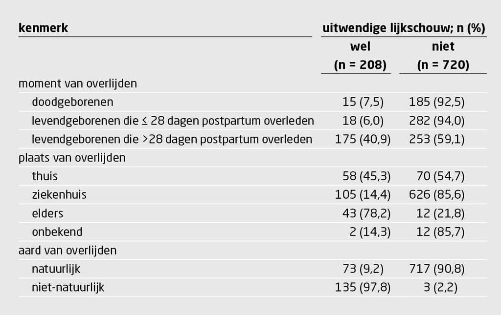 Tabel 3 | Kenmerken van in 2017 overleden minderjarigen die wel of niet uitwendig geschouwd werden door een forensisch arts
