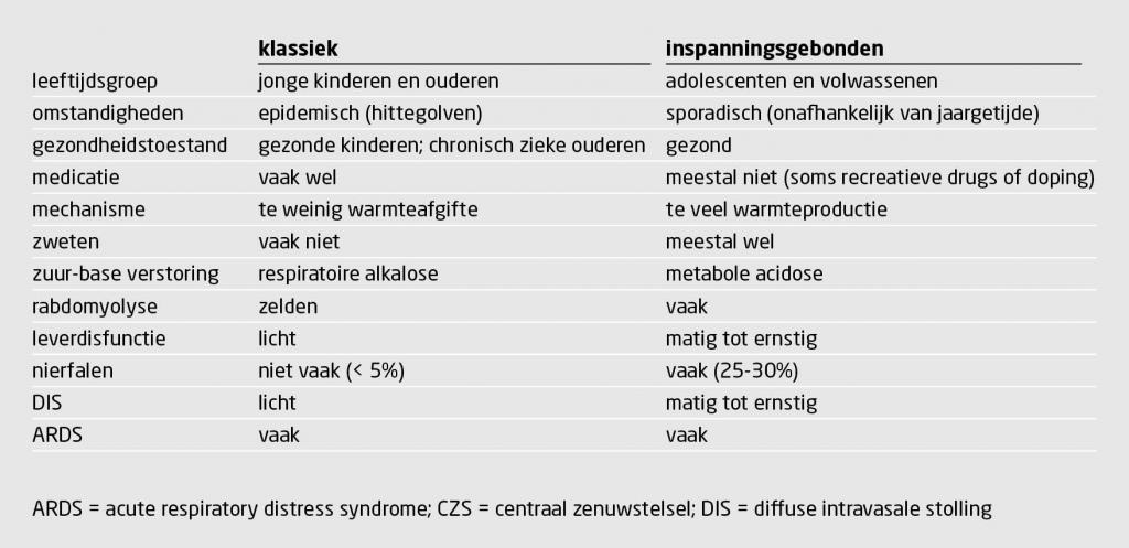 Tabel 2 | Epidemiologische en klinische kenmerken van patiënten met inspanningsgebonden en klassieke, niet-inspanningsgebonden hitteberoerte1