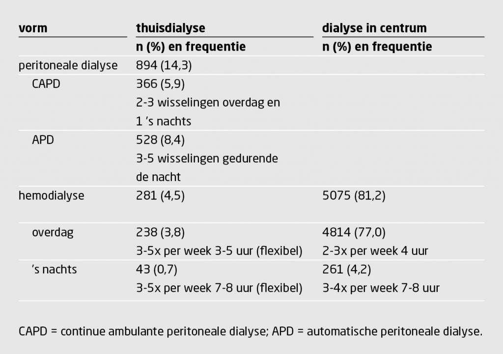 Tabel | Dialyse in Nederland | Aantallen patiënten per dialysevorm