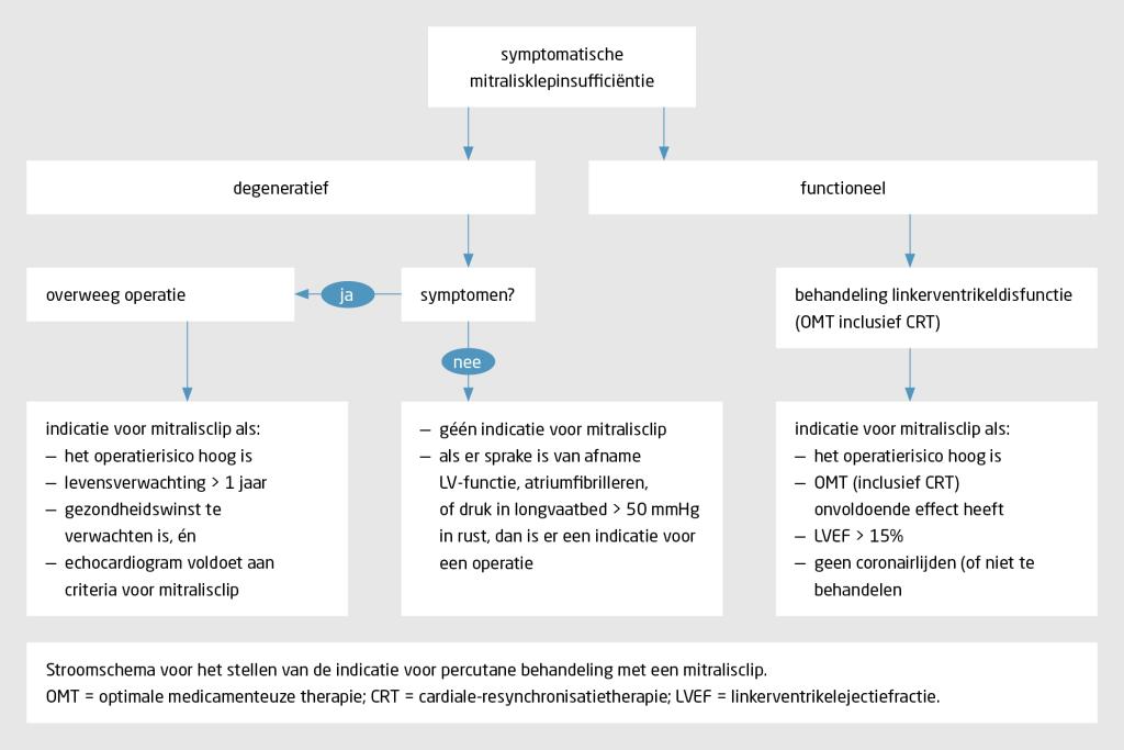 Figuur 1 | Wanneer is er een indicatie voor plaatsing van een mitralisclip?