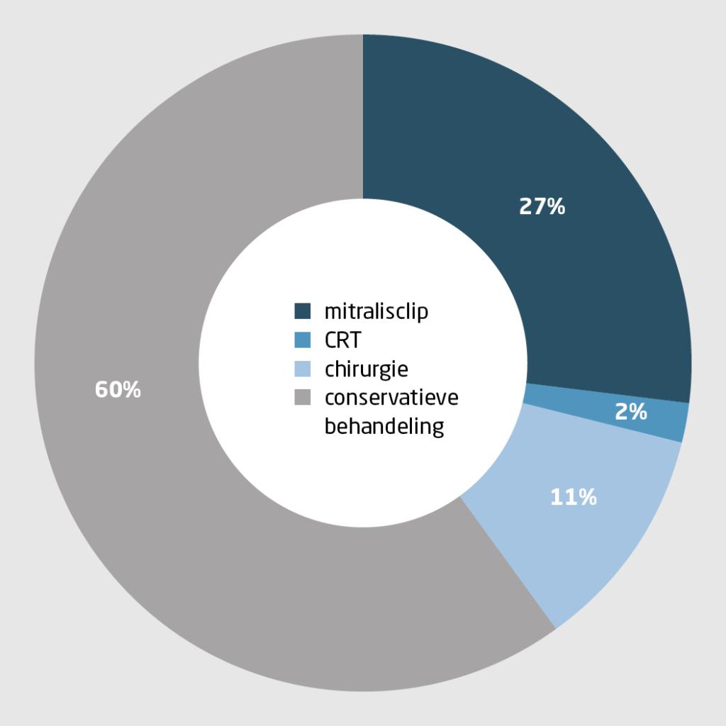 Figuur 2 | Welke behandeling voor ernstige mitralisklepinsufficiëntie?