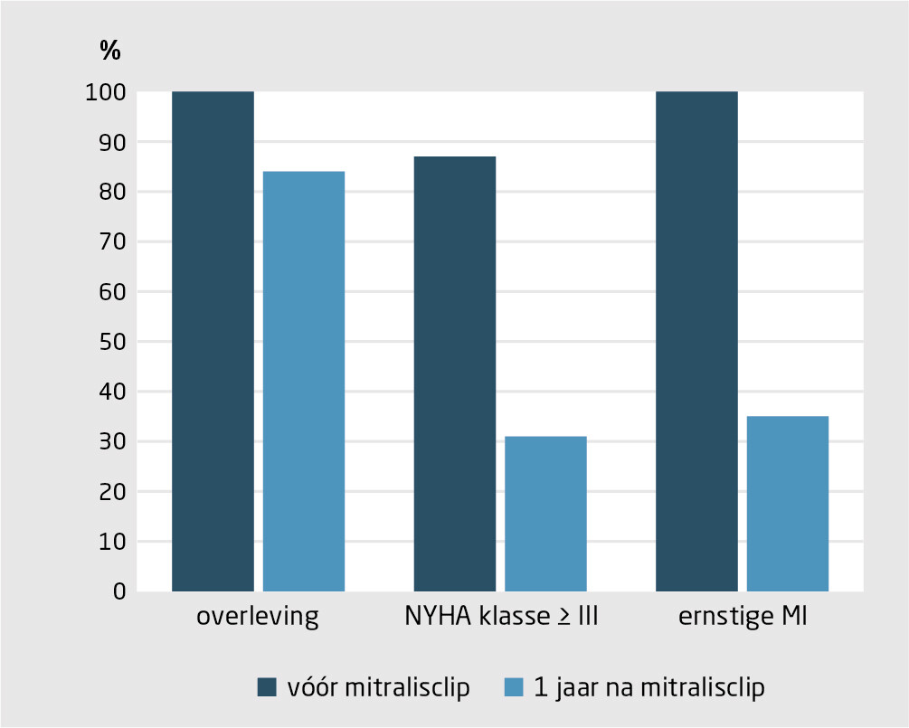 Figuur 4 | Effect van mitralisclipbehandeling op overleving, op symptomen en op de ernst van de mitralisklepinsufficiëntie