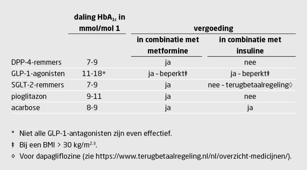 Tabel | Effect en vergoeding van diabetesmiddelen
