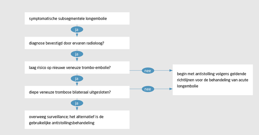 Figuur 2 | Beslisboom voor de behandeling van patiënten met subsegmentele longembolie
