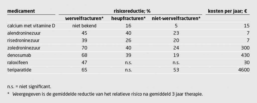Tabel 6 | Medicamenteuze reductie van het relatieve risico op fracturen