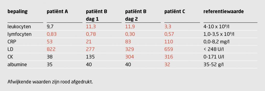 Tabel 1 | Laboratoriumuitslagen van 3 patiënten met COVID-19