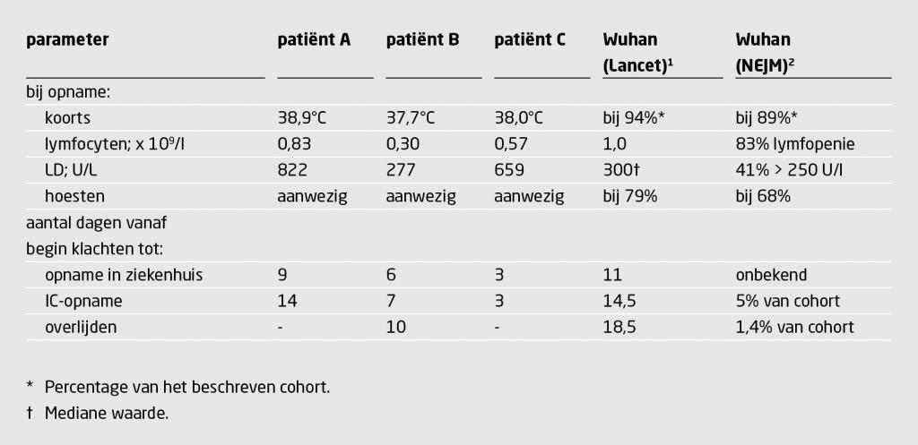 Tabel 2 | Vergelijking van patiënten met COVID-19 uit Nederland en uit Wuhan | Overzicht van enkele klinische parameters, ziekenhuisopname en sterfte