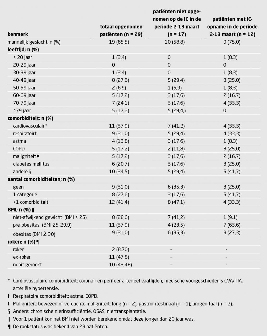 Tabel 1 | Demografische gegevens en comorbiditeiten van 29 patiënten met COVID-19 zoals vermeld in de opnamebrief
