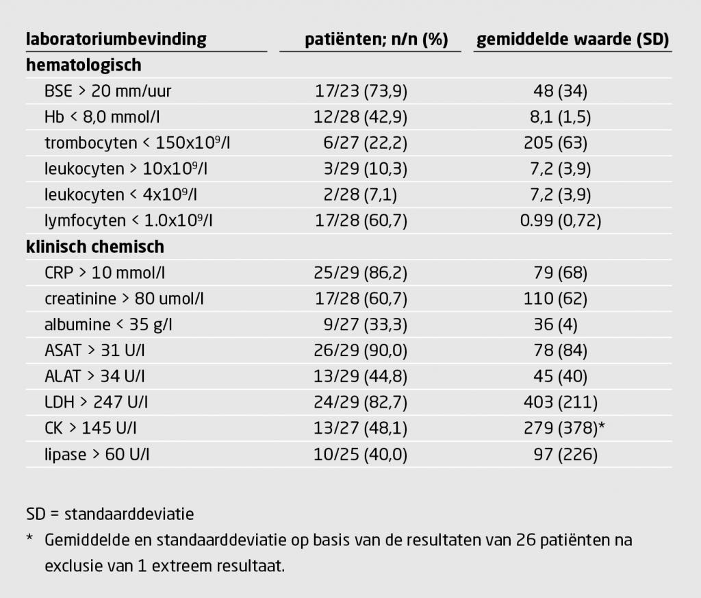Tabel 4 | Belangrijkste laboratoriumbevindingen van 29 patiënten met COVID-19 bij opname