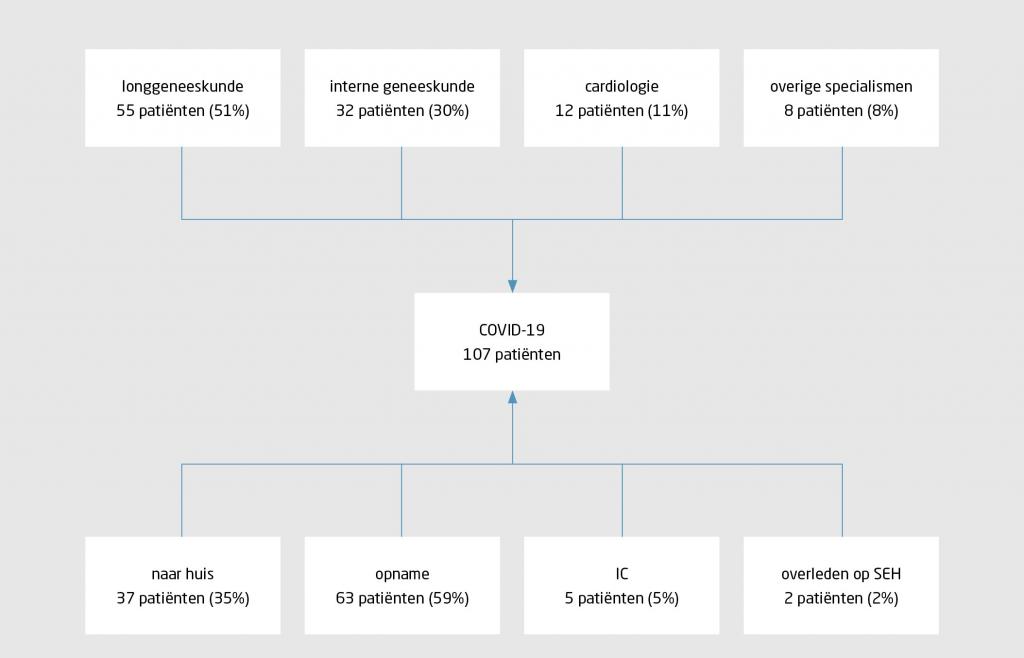 Figuur 2 | Instroom en uitstroom op de SEH van COVID-19-patiënten