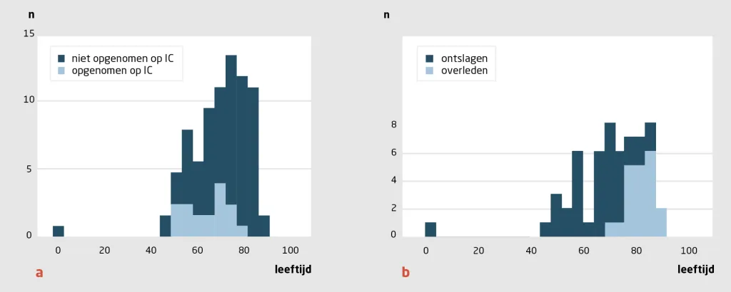Figuur 2 | Leeftijdsverdeling van opgenomen, ontslagen en overleden COVID-19-patiënten