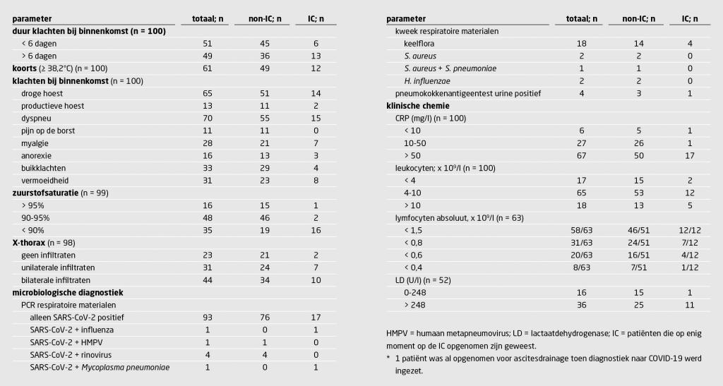 Tabel 2 | Klinische parameters bij binnenkomst van patiënten met COVID-19 | Gegevens van de eerste 100 opgenomen patiënten in het Elisabeth-Tweesteden Ziekenhuis*